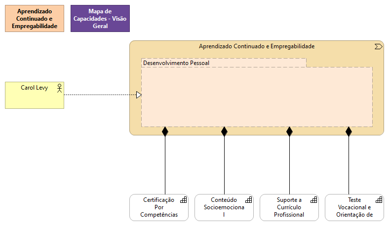 1.4.2 Desenvolvimento Pessoal